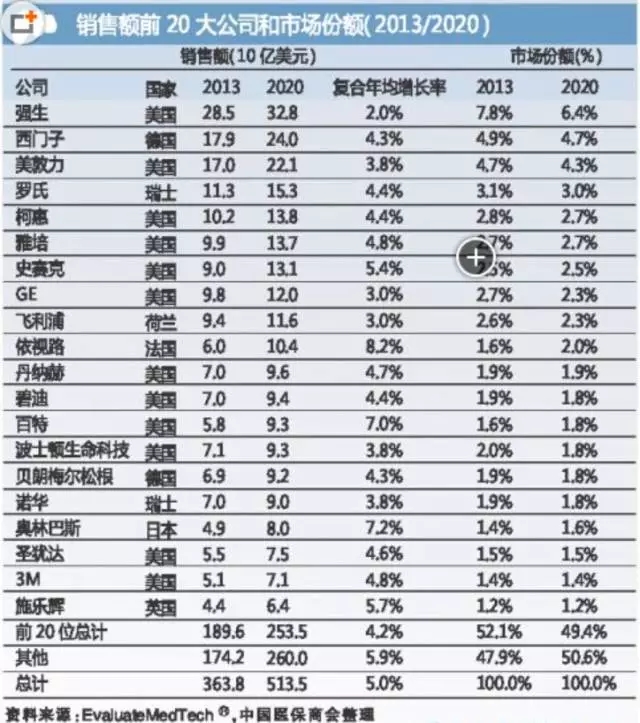 國際醫(yī)療器械巨頭并購大戰(zhàn)的真實原因是什么？